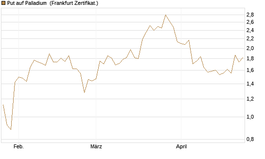 Put auf Palladium [Vontobel] Chart