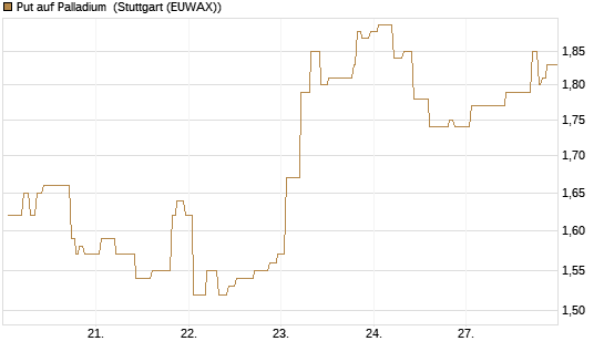 Put auf Palladium [Vontobel] Chart