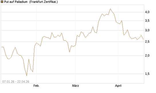 Put auf Palladium [Vontobel] Chart