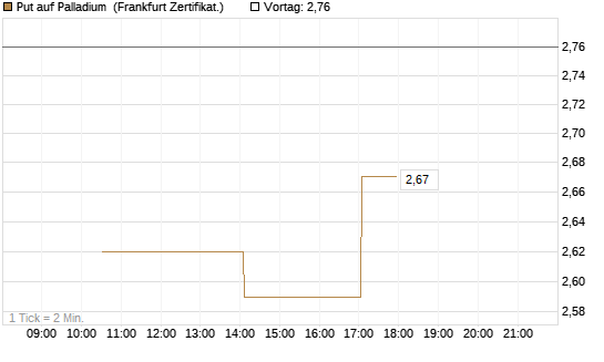 Put auf Palladium [Vontobel] Chart