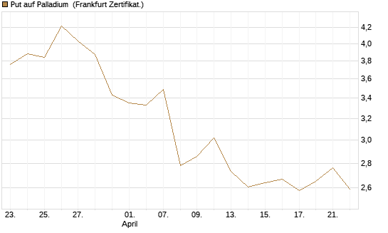 Put auf Palladium [Vontobel] Chart