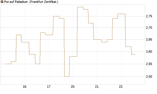 Put auf Palladium [Vontobel] Chart
