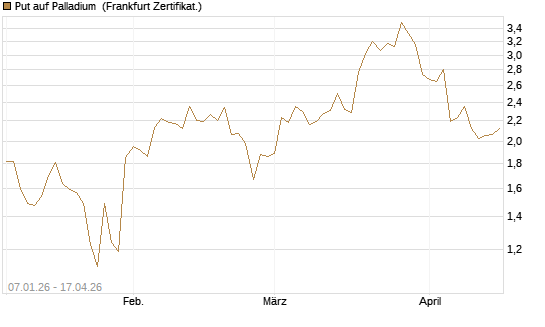 Put auf Palladium [Vontobel] Chart