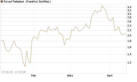 Put auf Palladium [Vontobel] Chart