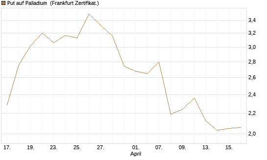 Put auf Palladium [Vontobel] Chart