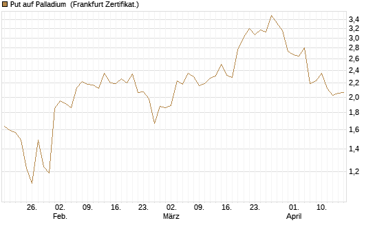 Put auf Palladium [Vontobel] Chart