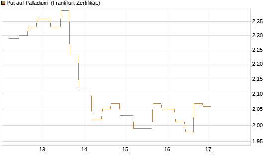Put auf Palladium [Vontobel] Chart