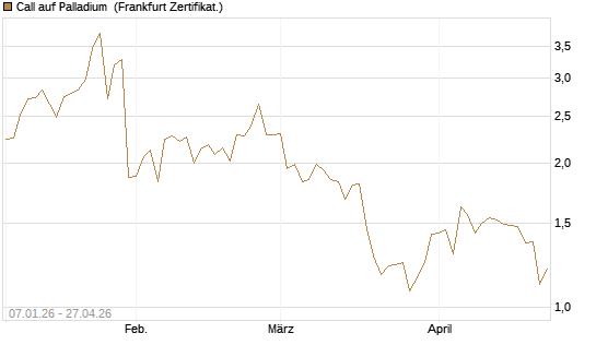 Call auf Palladium [Vontobel] Chart