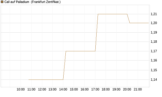 Call auf Palladium [Vontobel] Chart