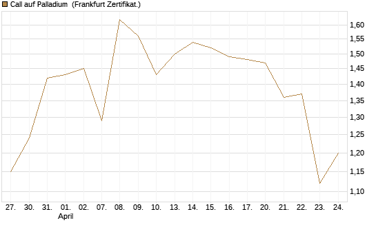 Call auf Palladium [Vontobel] Chart