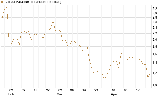 Call auf Palladium [Vontobel] Chart