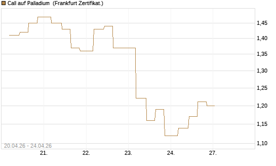 Call auf Palladium [Vontobel] Chart