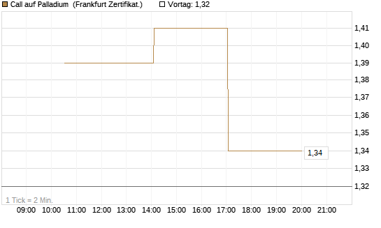 Call auf Palladium [Vontobel] Chart