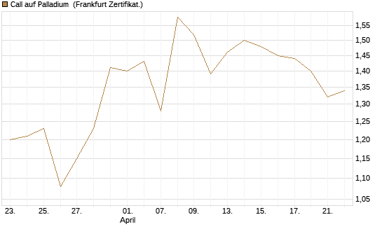 Call auf Palladium [Vontobel] Chart