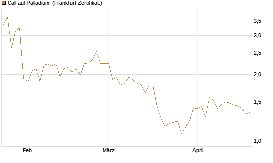 Call auf Palladium [Vontobel] Chart