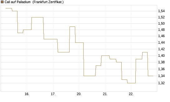 Call auf Palladium [Vontobel] Chart