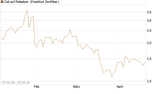 Call auf Palladium [Vontobel] Chart