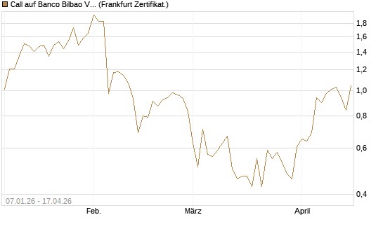 Call auf Banco Bilbao Vizcaya Argentari [DZ BANK AG] Chart