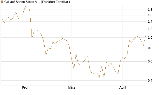 Call auf Banco Bilbao Vizcaya Argentari [DZ BANK AG] Chart