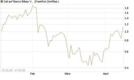 Call auf Banco Bilbao Vizcaya Argentari [DZ BANK AG] Chart