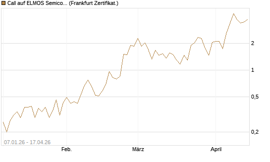 Call auf ELMOS Semiconductor [DZ BANK AG] Chart