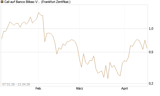 Call auf Banco Bilbao Vizcaya Argentari [DZ BANK AG] Chart