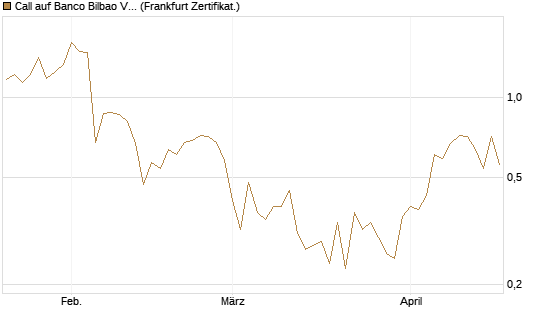 Call auf Banco Bilbao Vizcaya Argentari [DZ BANK AG] Chart