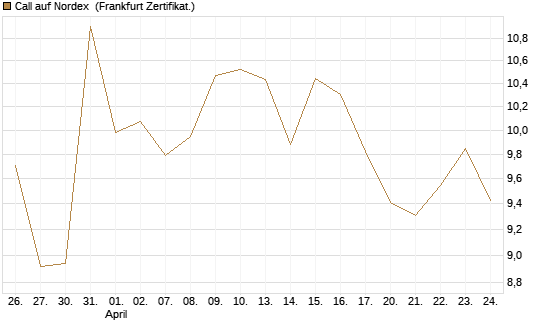 Call auf Nordex [DZ BANK AG] Chart