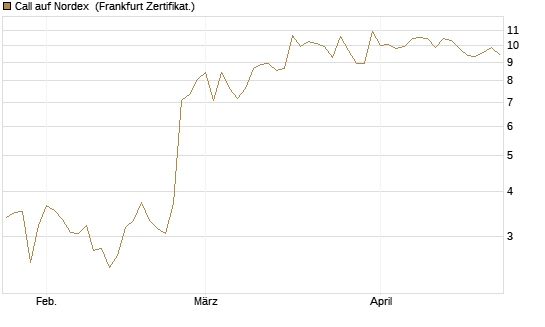 Call auf Nordex [DZ BANK AG] Chart