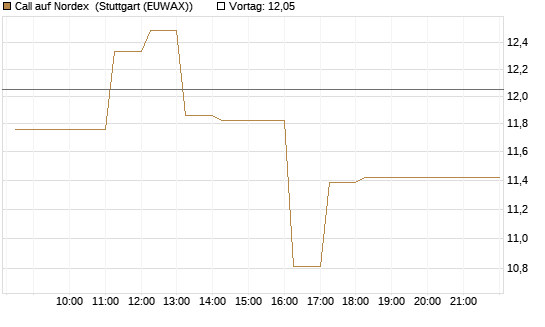 Call auf Nordex [DZ BANK AG] Chart