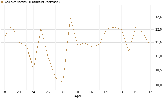 Call auf Nordex [DZ BANK AG] Chart