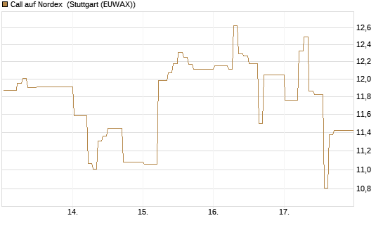 Call auf Nordex [DZ BANK AG] Chart