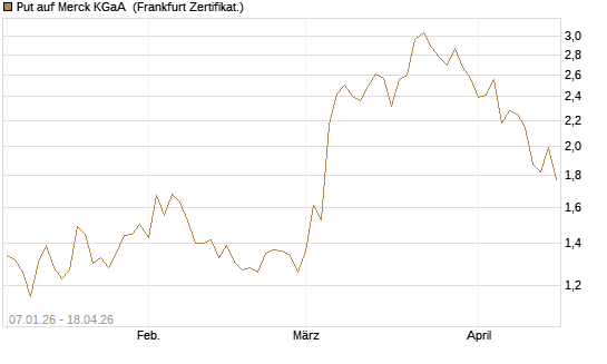 Put auf Merck KGaA [DZ BANK AG] Chart