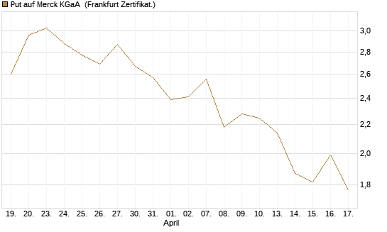 Put auf Merck KGaA [DZ BANK AG] Chart