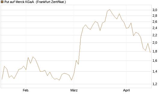Put auf Merck KGaA [DZ BANK AG] Chart