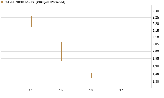 Put auf Merck KGaA [DZ BANK AG] Chart