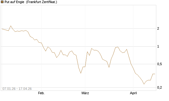 Put auf Engie [DZ BANK AG] Chart