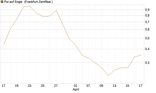 Put auf Engie [DZ BANK AG] Chart