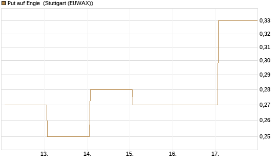 Put auf Engie [DZ BANK AG] Chart
