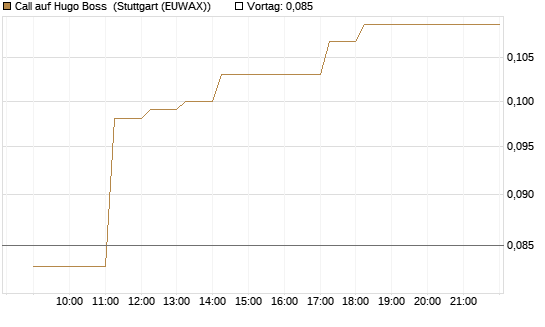 Call auf Hugo Boss [Vontobel] Chart