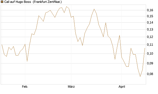 Call auf Hugo Boss [Vontobel] Chart