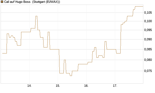 Call auf Hugo Boss [Vontobel] Chart