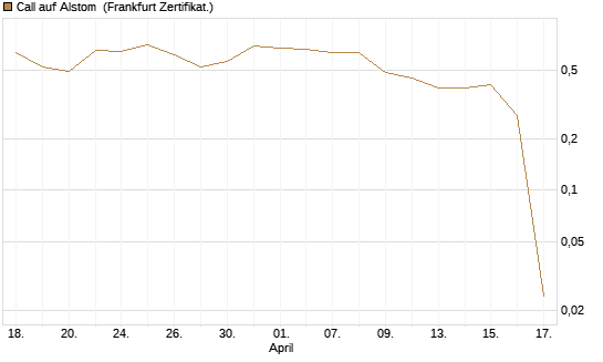 Call auf Alstom [Vontobel] Chart