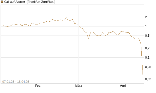 Call auf Alstom [Vontobel] Chart