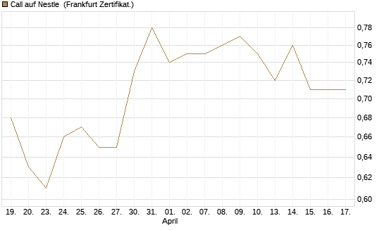 Call auf Nestle [Vontobel] Chart