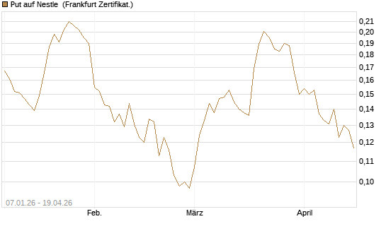 Put auf Nestle [Vontobel] Chart