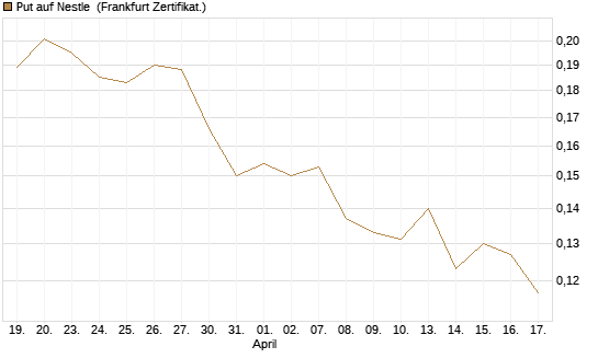 Put auf Nestle [Vontobel] Chart