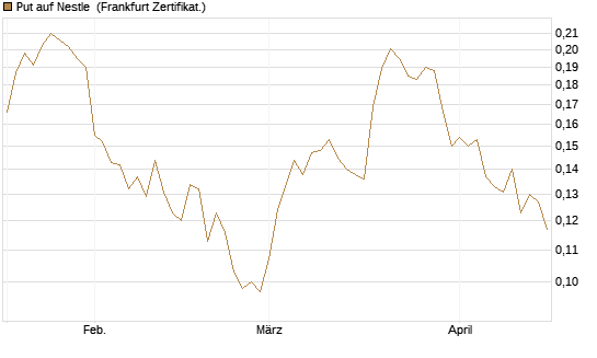 Put auf Nestle [Vontobel] Chart