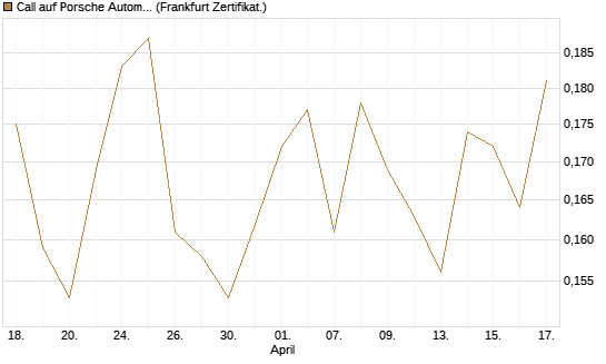 Call auf Porsche Automobil Holding SE Vz [Vontobel] Chart