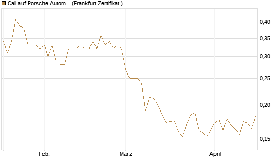 Call auf Porsche Automobil Holding SE Vz [Vontobel] Chart